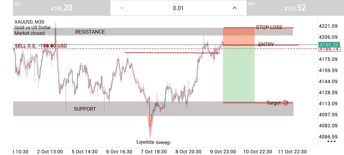 GOLDMENTORcj1b's tweet photo. #XAUUSD 
📉 GOLD SELL SIGNAL
🔴 Entry: 4195.20 🛑 SL: 4219.00 🎯 TP: 4113.00
���️ Educational analysis only. Verify the setup before trading.
📉 GOLD SELL REASON
Rejection from Resistance + Bearish Structure + Liquidity Sweep. 🎯
#XAUUSD #Gold #Forex #TradingSignal 📉🔥
CHNNEL bio https://t.co/iAEWClu9Jj