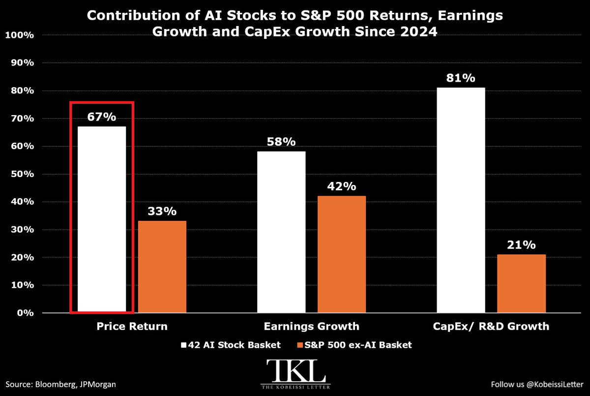 KobeissiLetter's tweet photo. The gap between AI names and the rest of the market is historic:

Since the start of 2024, a basket of 42 AI stocks has generated 67% of the S&P 500's price return.

In other words, those names have contributed +22 percentage points to the index’s +33% gain over this period.

By comparison, the remaining 458 stocks have added +11 percentage points.

Additionally, those 42 AI stocks have accounted for 58% of the S&P 500's earnings growth and 81% of CapEx and R&D growth since the start of 2024.

The rest of the index has therefore contributed just 20% of total CapEx and R&D growth over the same period.

Meanwhile, just 29% of stocks have outperformed the S&P 500 over the last 3 years, close to the ~25% low recorded during the 2000 Dot-Com Bubble.

AI is all that matters.