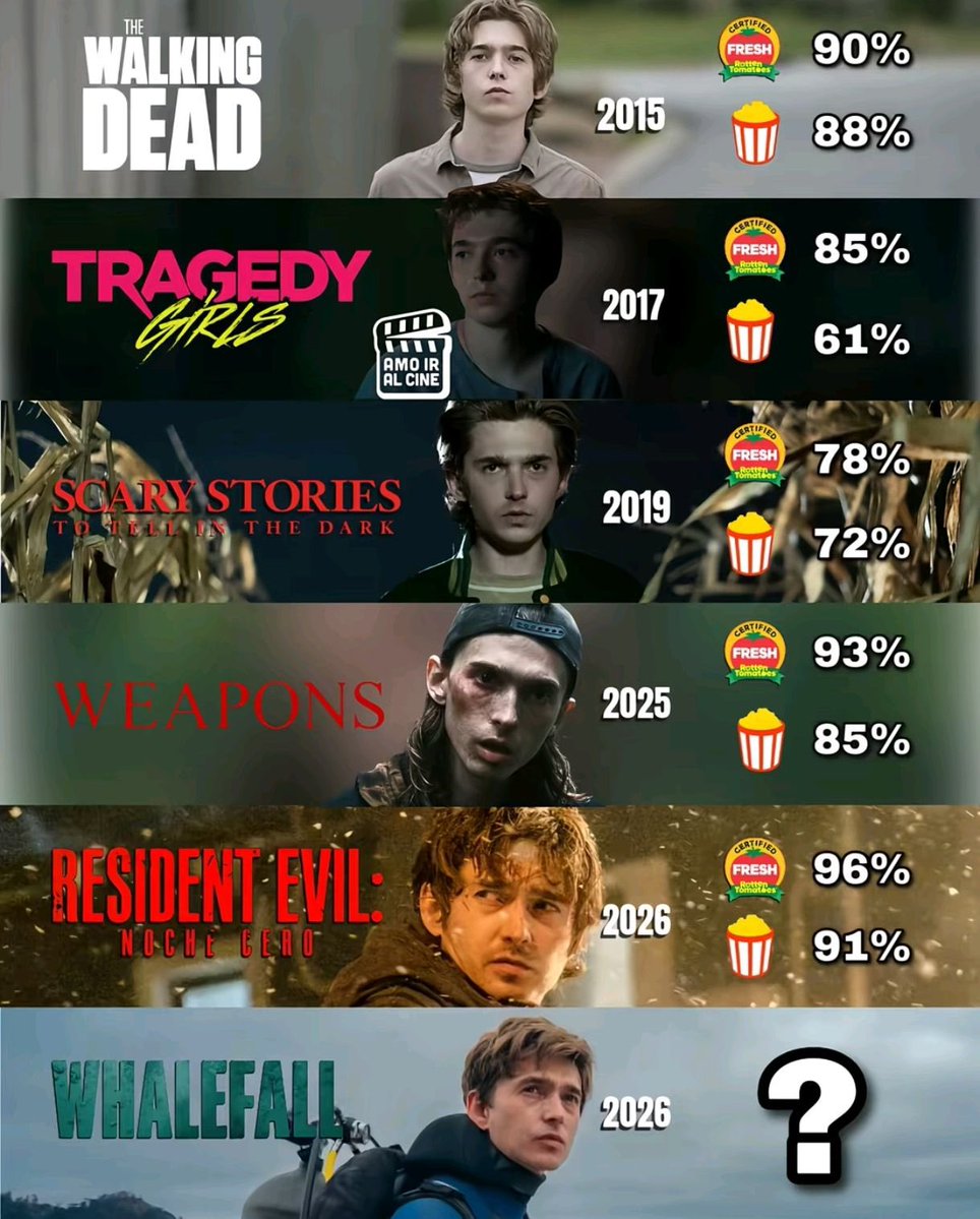 abramsupdate's tweet photo. From The Walking Dead to Resident Evil, check out all of Austin Abrams' work in the horror industry so far. 

Which work is your favorite? https://t.co/JjxHKI99sH