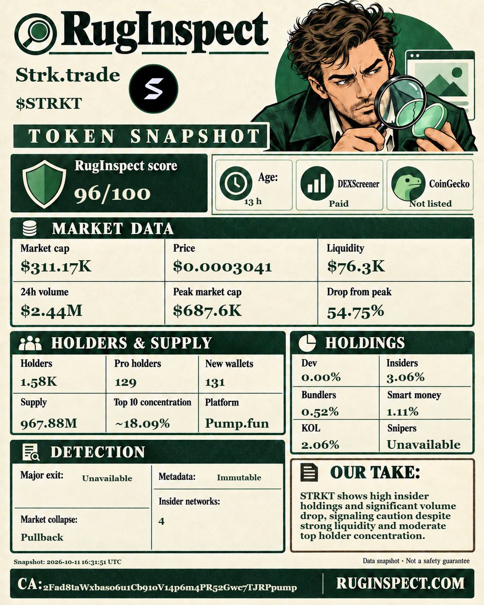 RugInspect's tweet photo. @strktrade STRKT’s 54.7% drop from peak and 3% insider holdings raise caution despite solid liquidity and youthful token age. Market pullback suggests volatility risk is heightened.

https://t.co/BJgNll1BRg
https://t.co/cffkVxOz79 https://t.co/xUUtJRUb2E
