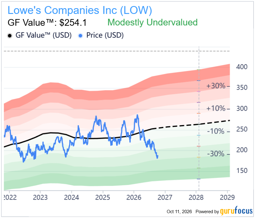 gurufocus's tweet photo. $LOW 🏠 Lowe’s Looks Undervalued
• GF Value estimates shares at $254.10
• $LOW has dropped sharply from its 2026 highs
• Shares now trade well below GF Value in “Modestly Undervalued” territory
Full valuation breakdown below 📊 https://t.co/wSQ3MbMMdy
