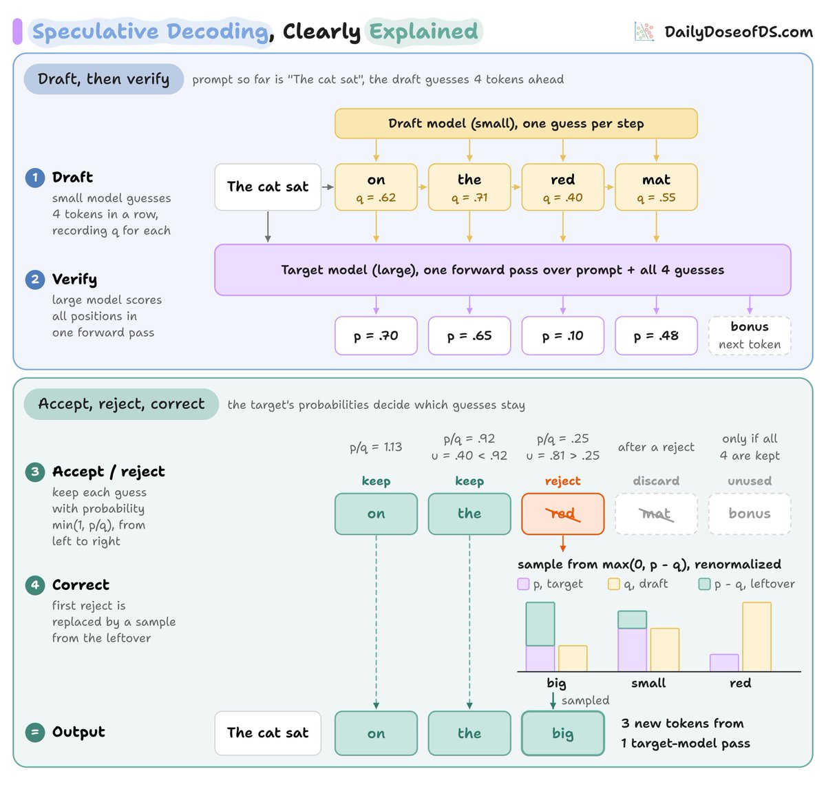 akshay_pachaar's tweet photo. Speculative Decoding Clearly Explained

(done right, it can make LLM inference 4x faster)

A local LLM typically produces one token per model pass. Each pass reads the model’s weights from memory, often leaving compute units waiting for data.

Generating a sentence means repeating that expensive process for every token.

Now introduce a smaller model that can predict the next token quickly. Let it make several predictions ahead while the larger model waits to check them.

The smaller model is the draft model. The larger model, called the target model, is the LLM whose output we want to preserve.

The draft model proposes. The target model verifies.

Because the guesses are already available, the target can check several positions in one pass instead of generating each token separately.

Here’s how that works.

→ Draft a possible continuation.

After “The cat sat,” the draft model proposes “on the red mat.” These tokens are provisional.

→ Check the guesses together.

The target model scores all four positions in one forward pass. Each position uses the preceding draft tokens as context.

→ Accept from left to right.

For sampling, let p be the target model’s probability for a guess and q the draft model’s probability. Accept it with probability min(1, p/q), stopping at the first rejection.

→ Correct and continue.

Discard the rejected token and all later guesses. Sample a replacement from the positive difference between the target and draft distributions, normalized into probabilities.

In the diagram, “on” and “the” are accepted. “Red” is rejected, and the replacement is “big.”

That produces three new tokens from one target-model pass. If every guess is accepted, the target can supply an additional token.

This acceptance and correction procedure preserves the target model’s output distribution. The speedup comes from replacing expensive passes with cheaper drafting and shared verification.

Uzu, an open-source engine for Apple Silicon, takes this further. DFlash proposes candidates in parallel, Weaver builds coherent draft paths, and rollback-free verification checks branches without repeatedly restoring the model’s running state.

In our base M5 coding test, 4-bit Qwen3.5 9B reached 92 to 117 tokens per second with Uzu, compared with 22 using plain llama.cpp. These complete engine results also reflect quantization and hardware-specific kernels.

Explore Uzu on GitHub: https://t.co/CayueSO3B9

(don't forget to star 🌟)

My quoted article explains how Uzu combines these techniques and how to benchmark the result on your own prompts.