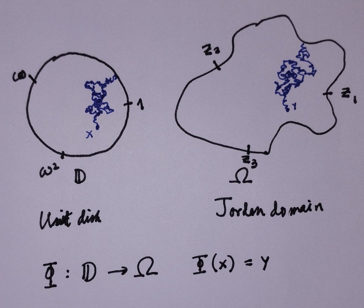 nihilunbounded's tweet photo. Mark roots of unities on boundary of disk, mark three points z1, z2, z3 on boundary of Jordan domain.

For any x in interior of disk, start Brownian motion from x and calculate probability that it escapes boundary of disk through the arcs [1, w], [w, w²], [w², 1] respectively. Call the probabilities p1, p2, p3. Note p1 + p2 + p3 = 1.

Find a point y in interior of Jordan domain such that the probability that a Brownian motion from y escapes the domain through the arcs [z1, z2], [z2, z3], [z3, z1] are *exactly* p1, p2, p3 respectively.

Map x to y. This is the Riemann map. (It is conformal because Brownian motions are conformally invariant)