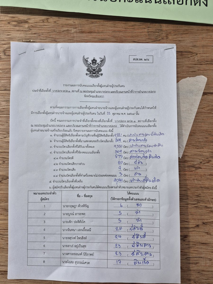 ninii589820's tweet photo. เฝ้านับคะแนน
#บางปะกง
#เลือกตั้งบอร์ดประกันสังคม69 https://t.co/ilm0LbkWIm