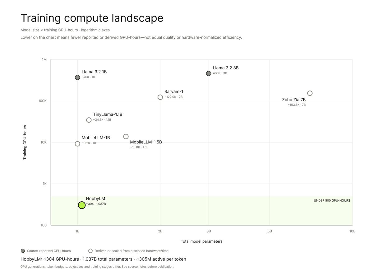 Prajhan_026's tweet photo. we have received a lot of dms asking: how 2 people, without a research lab, trained hobbylm using roughly 100 - 400× fewer gpu-hours than many models in this space 

so here is the short answer: we spent 76 hours training on 4 h200s, bringing the full base run to roughly 304 gpu-hours.

for context:
sarvam-1: ~122,880 gpu-hours
zoho zia 7b: ~153,600 gpu-hours
llama 3.2 1b: 370,000 gpu-hours
llama 3.2 3b: 460,000 gpu-hours

i will share the engineering decisions, failed experiments, what worked, and the full training story over the next few days.

built with @hariharanms95.