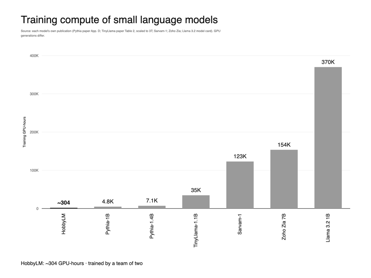 Prajhan_026's tweet photo. we have received a lot of dms asking: how 2 people, without a research lab, trained hobbylm using roughly 100 - 400× fewer gpu-hours than many models in this space 

so here is the short answer: we spent 76 hours training on 4 h200s, bringing the full base run to roughly 304 gpu-hours.

for context:
sarvam-1: ~122,880 gpu-hours
zoho zia 7b: ~153,600 gpu-hours
llama 3.2 1b: 370,000 gpu-hours
llama 3.2 3b: 460,000 gpu-hours

i will share the engineering decisions, failed experiments, what worked, and the full training story over the next few days.

built with @hariharanms95.