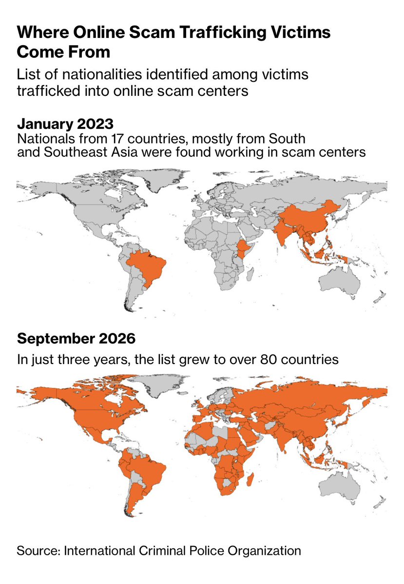 MarksSimon's tweet photo. The number of nationalities identified among people winding up in scam centers stands at 89, according to previously unpublished figures provided by Interpol, a more than fivefold increase since early 2023. https://t.co/CSz6QLzHbH