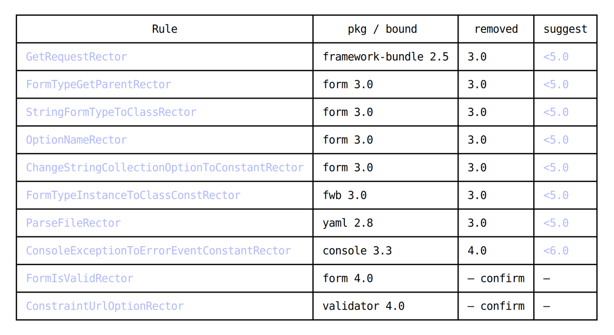 rectorphp's tweet photo. Next Rector release will not blindly run all the Symfony rules, that were useful historically.

Instead, most of rule will be capped by composer version they run on, making Rector run faster and more focused on your current version 👌

Discover more about composer-based sets 👇

https://t.co/Tjr4q38UM5