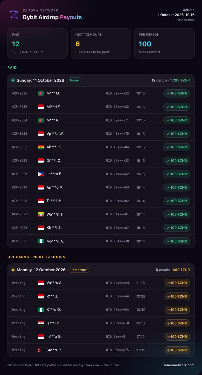 ZenoraNetwork's tweet photo. ✅ 12 MINERS JUST GOT PAID: 1,200 $ZNR SENT! - Phase 2

The Second Bybit Airdrop rewards are out. Every verified miner received 100 $ZNR 👆

Get on the next list:
1️⃣ Create your free Zenora Miner account
2️⃣ Claim the Bybit reward in Rewards: 100 $ZNR
3️⃣ Keep your miner running ⛏
4️⃣ Invite friends and earn referral bonuses 🤝

⏳ More payouts are coming. Don't miss out!