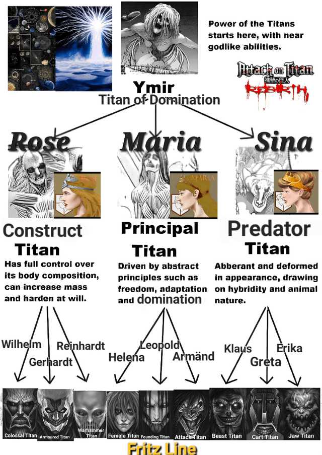 TheBaronEmerald's tweet photo. The Origin of the Nine Special Titans in Attack on Titan https://t.co/Ex5WLoWmHO