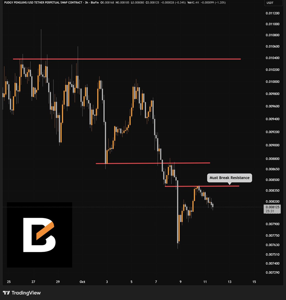 Nebulabsxyz's tweet photo. $PENGU remains under pressure after failing to reclaim the $0.00835–$0.00840 resistance zone. The latest bounce has already been rejected from this area, keeping the short-term structure weak.

A clean break and acceptance above $0.00840 is needed to reduce the bearish pressure. 

Until that happens, another move towards $0.00790 remains likely. Losing this support would expose the recent low around $0.00760–$0.00765.