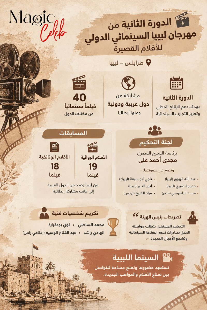 magic_celeb's tweet photo. تعود السينما الليبية إلى الواجهة مع انطلاق الدورة الثانية من مهرجان ليبيا السينمائي الدولي للأفلام القصيرة، بمشاركة نحو 40 عملاً سينمائياً، في حدث يفتح أبوابه أمام إبداعات صناع الأفلام من ليبيا وعدد من الدول العربية، إلى جانب إيطاليا. 
#MagicCeleb #مهرجان_ليبيا_السينمائي https://t.co/9Nan2DUa5D