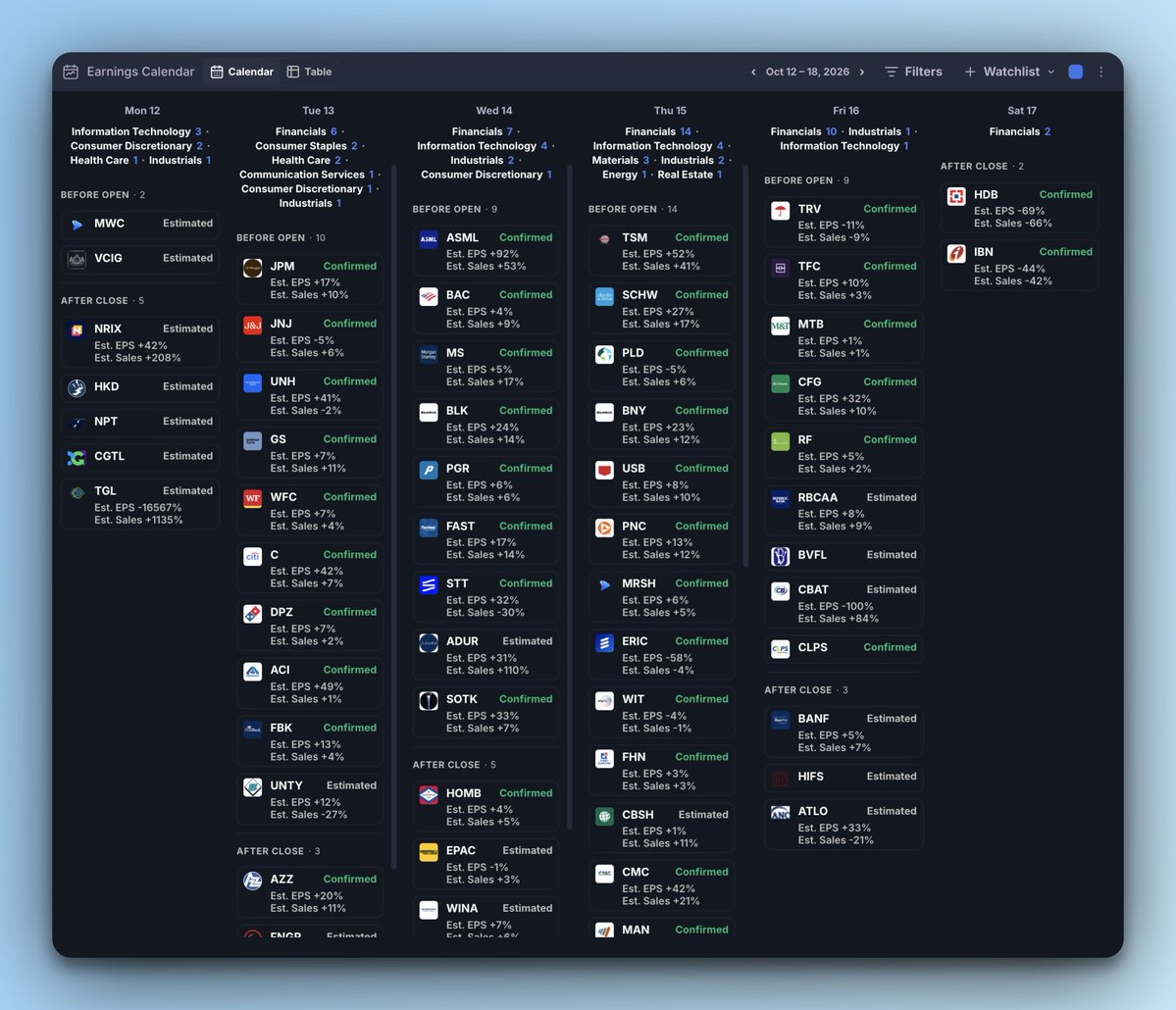Deepvue's tweet photo. The week ahead in Deepvue’s Economic & Earnings Calendars 📅

📊 Economic Data (CT)
Wed 7:30 AM: CPI
Thu 7:30 AM: PPI, Retail Sales, Jobless Claims

💼 Earnings
Tue: $JPM $GS $WFC $C $UNH $JNJ
Wed: $BAC $MS $BLK $ASML
Thu: $TSM $SCHW $PNC $USB
Fri: $TRV $MTB $CFG 

Which report are you watching most? 👇