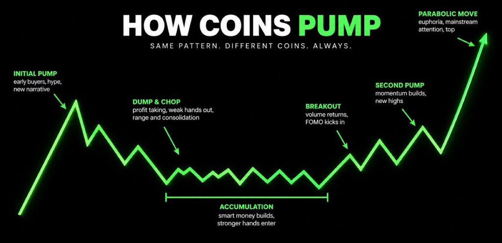 __theunipcss's tweet photo. many expect good coins to just go up in a straight line without brakes

but here's actually how good coins pump

and that's perfectly okay! https://t.co/fZXM2hXRen