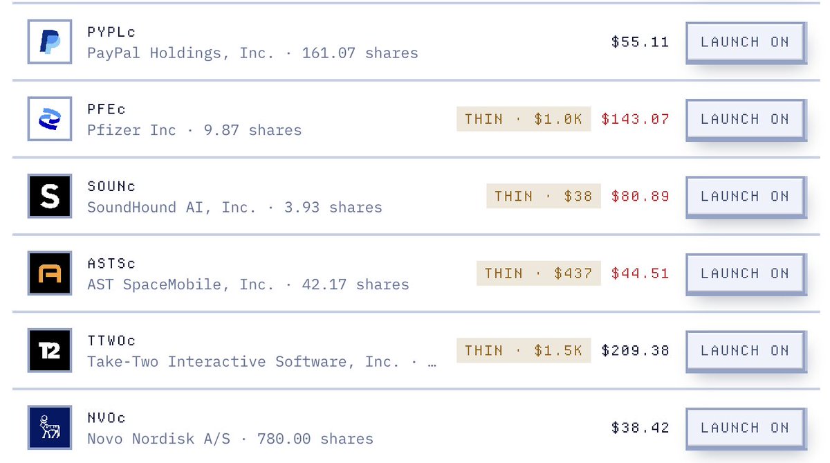 stonksexchanges's tweet photo. 131 stocks are listed on Stonks Exchange. 

Most of them have never traded onchain.
No pool, no price history, no one there yet.

You can launch the FIRST coins paired with $WMT, $ARM or $SKHY and many more. https://t.co/f4CZFUZ2ZZ