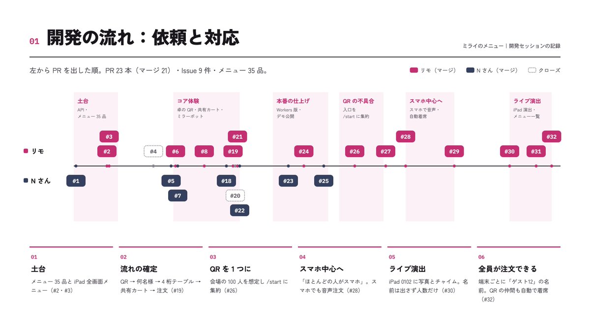 vibe_walking's tweet photo. 今回の実装内容と作業がどう進んだか!
たくさん開発できた!
#GrokBotTokyoHackathon https://t.co/cHN6HBcZpx