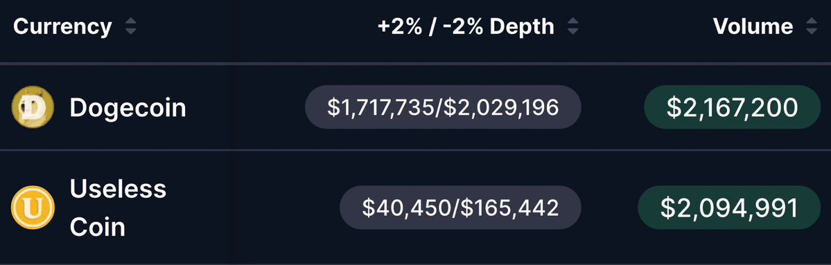 __theunipcss's tweet photo. any have asked why i'm adamant that $USELESS is the next $DOGE / $PEPE and THE memecoin to watch this cycle

the answer is simple:

it's hard to fade data

i genuinely believe $USELESS has the strongest narrative of any memecoin

they're literally all useless https://t.co/FBJ3OMyVnl