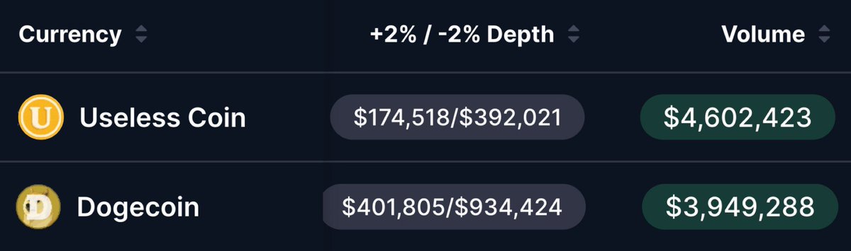 __theunipcss's tweet photo. any have asked why i'm adamant that $USELESS is the next $DOGE / $PEPE and THE memecoin to watch this cycle

the answer is simple:

it's hard to fade data

i genuinely believe $USELESS has the strongest narrative of any memecoin

they're literally all useless https://t.co/FBJ3OMyVnl