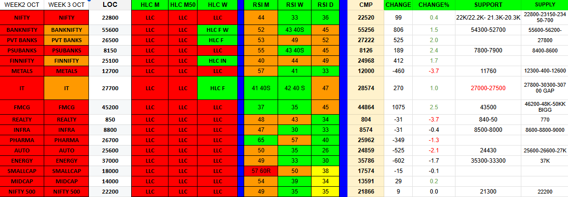 TejXtrades's tweet photo. NIFTY SECTORAL VIEW https://t.co/7rCL8Rlv6q