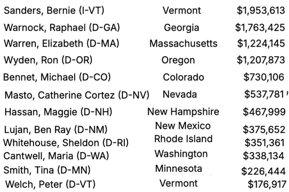 MrPool_QQ's tweet photo. 🔻 The hostility Robert Kennedy Jr experienced at his hearing was directly proportional to how much Pharma money each Senator received. In fact, each of them simply repeated the same attacks we just saw flood the mass media (all of which were blatant lies). 🧵

Share ! https://t.co/Jw9ZEY6U65