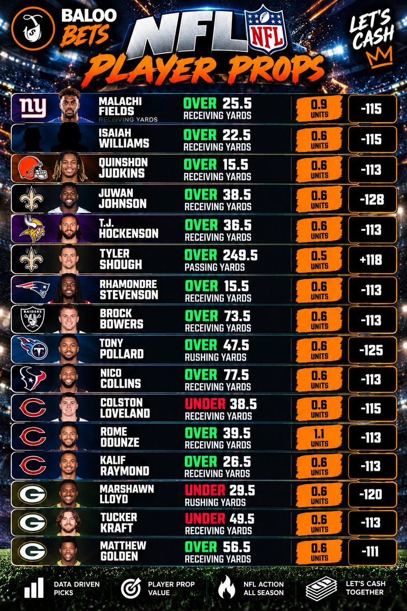 BalooBettingDen's tweet photo. 🏈 BALOO BETS NFL SUNDAY 🔥

The 1 PM player prop card is LOCKED IN! 🔒

16 plays backed by the model 📊

Been grinding through the numbers all week. Time to see if the work pays off!

Let’s have ourselves a Sunday! 🐻💰

#NFLBets #NFLProps #NFLPicks https://t.co/rDwEff667R