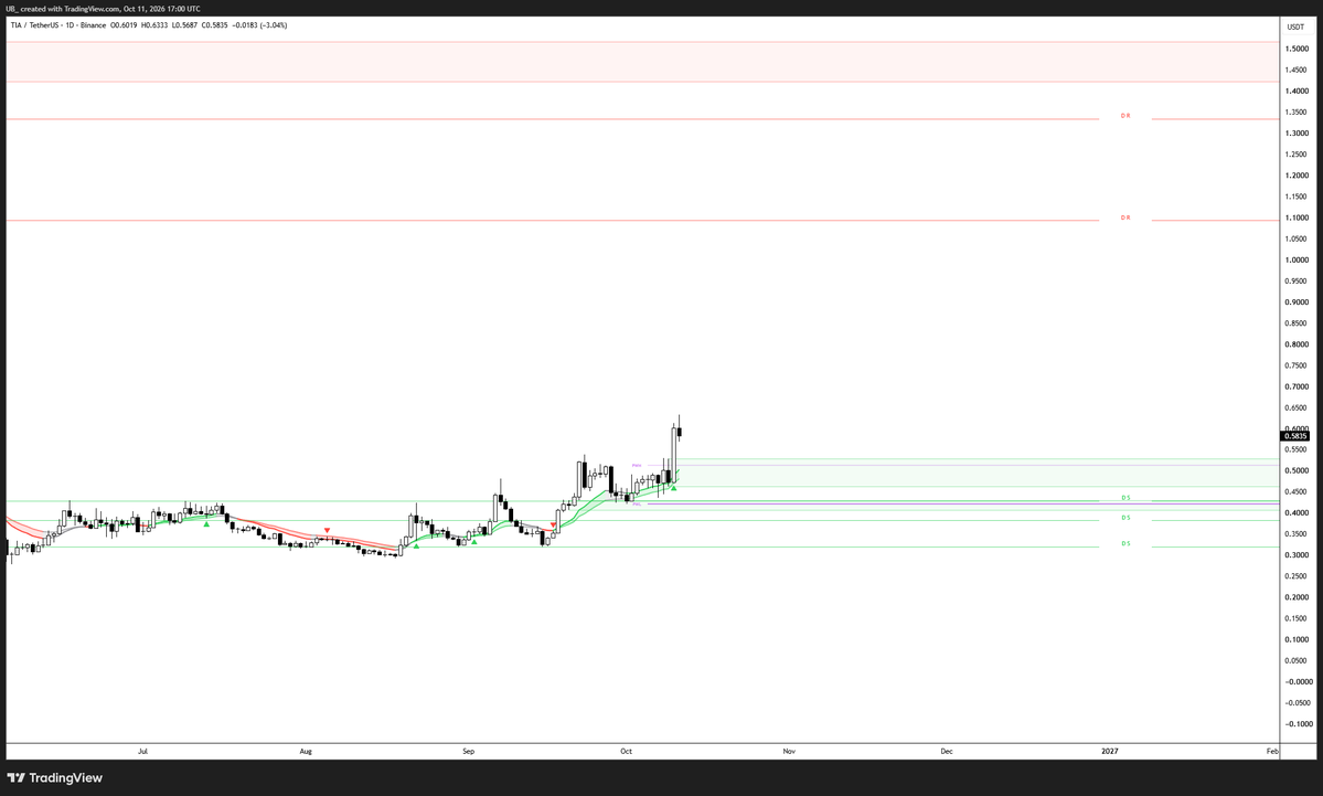 CryptoUB's tweet photo. celestia:native 

A retest of ~.53 is for buying.

- Daily OB
- Retest of Daily consolidation.

HTF charts look incredible. No major areas of interest until $1.1 https://t.co/FXvUTL5Bfs