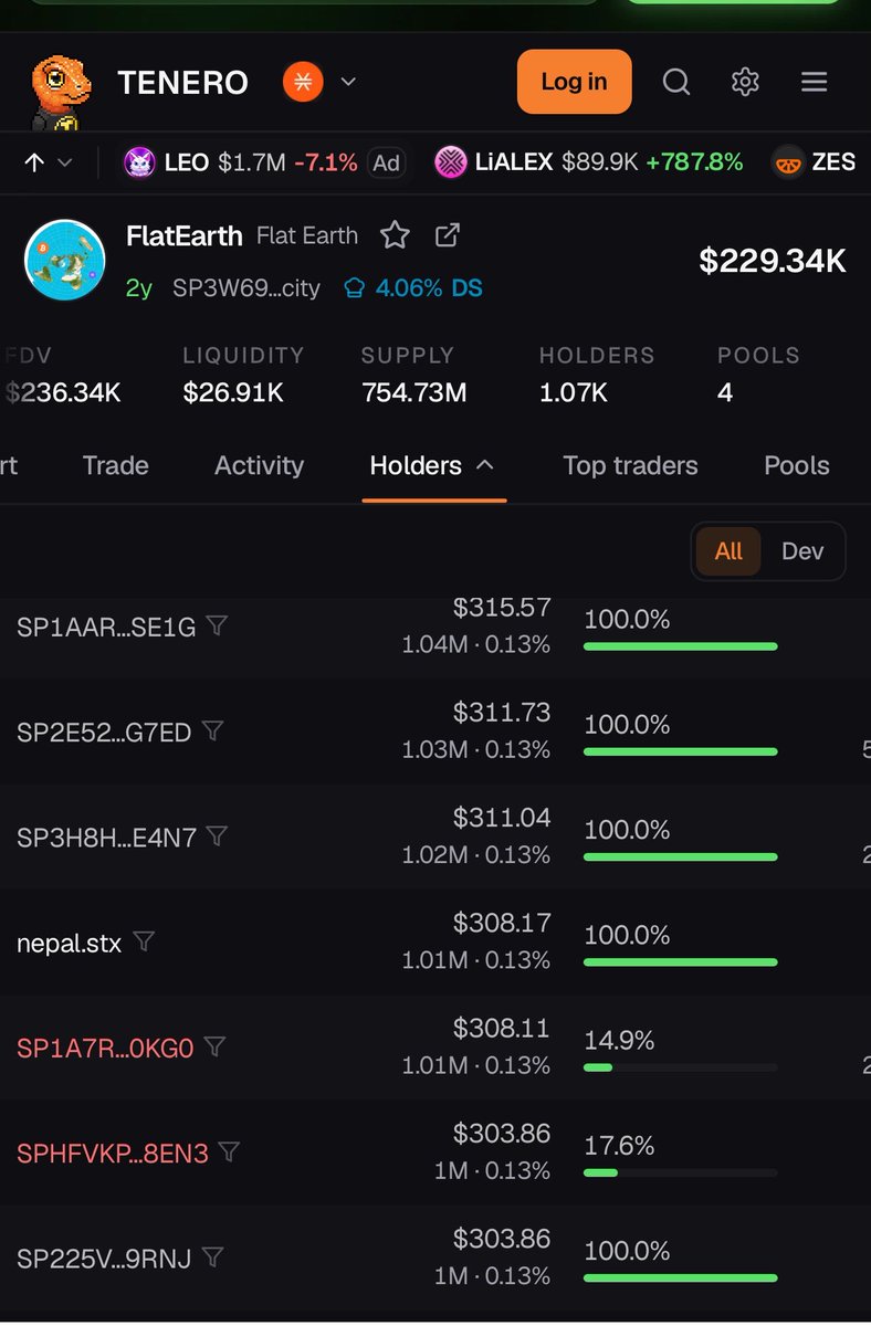Dilletantte's tweet photo. you don’t always need a huge bag. sometimes you just need to understand the risk/reward.

1M $FLAT at $0.000302 = $302.

at its previous ATH of $0.02662, that same bag would be worth $26,620.

not a prediction. just a masterclass in asymmetric bets. 🌚

$FLAT on @stacks 💪 https://t.co/ii9YhTh6kL