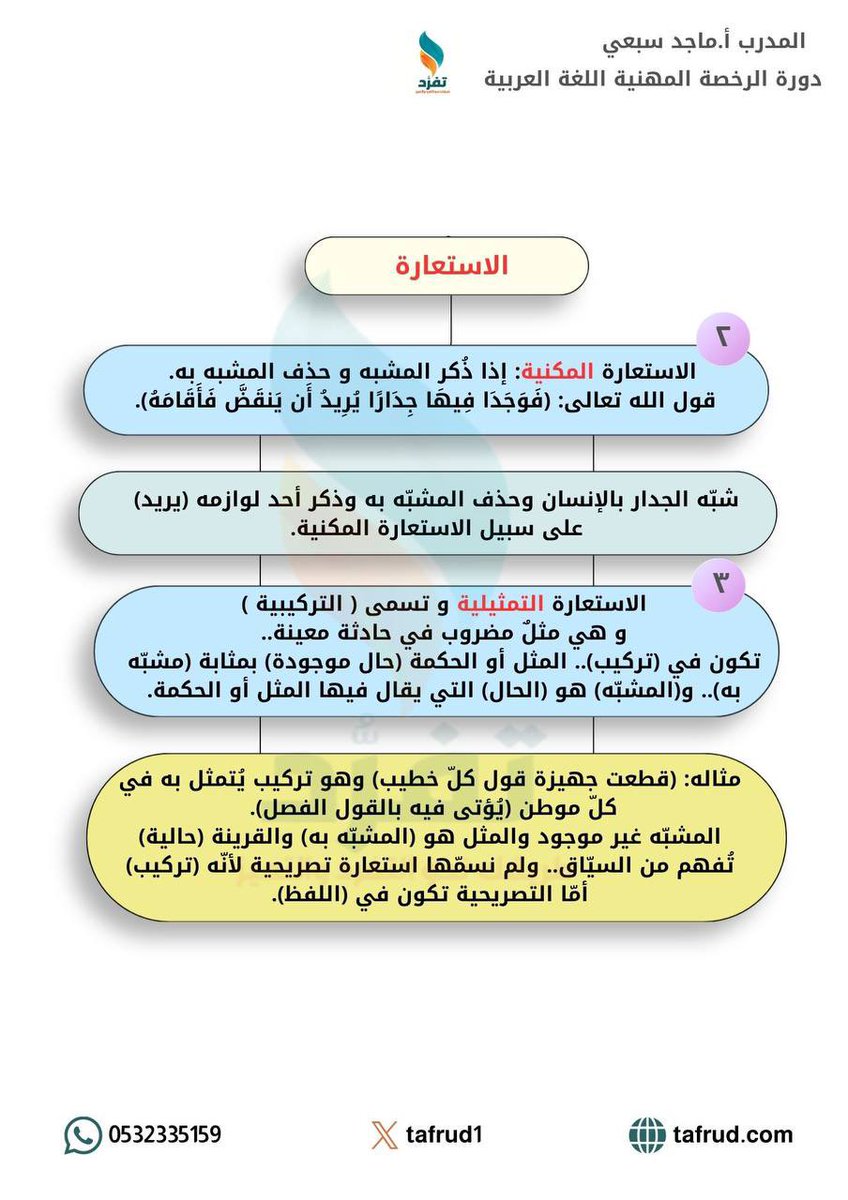 tafrud1's tweet photo. قرب اختبارك .. #لغة_عربية‼️

الاستعارة وأنواعها في ملخص بسطناه لكم في دورة #الرخصة_المهنية_عربي 

فضلها ، وشاركها غيرك للفائدة 🔁 

ملاحظة : 
غدًا تبدأ المراجعات المكثفة وحل أحدث التجميعات ، كونوا معنا : 

https://t.co/OXSQjZOhzK https://t.co/6ZyQl8J3rH