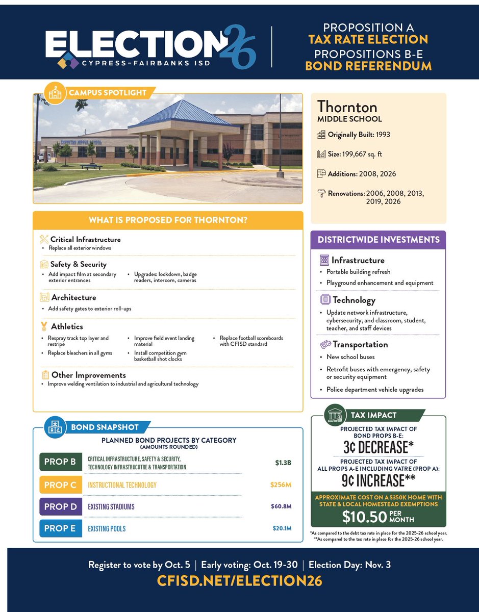 ThorntonCFISD's tweet photo. CFISD has released the proposed projects for Thornton Middle School as part of the 2026 VATRE & Bond Election.
For complete information about Propositions A–E, proposed projects, and tax impact, visit the official CFISD Election 2026 website.
#CFISDElection26 #TMSPatriots https://t.co/TpZlGA2cXT