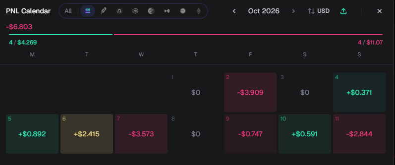 Tw1xikk's tweet photo. October so far: -$6.80

A few green days, more red ones.
Sometimes I catch myself thinking maybe I'm just a bad trader.

But I still believe I can become a consistent, profitable one.

Still learning. Still here.🙃 https://t.co/oEtyOLXc81