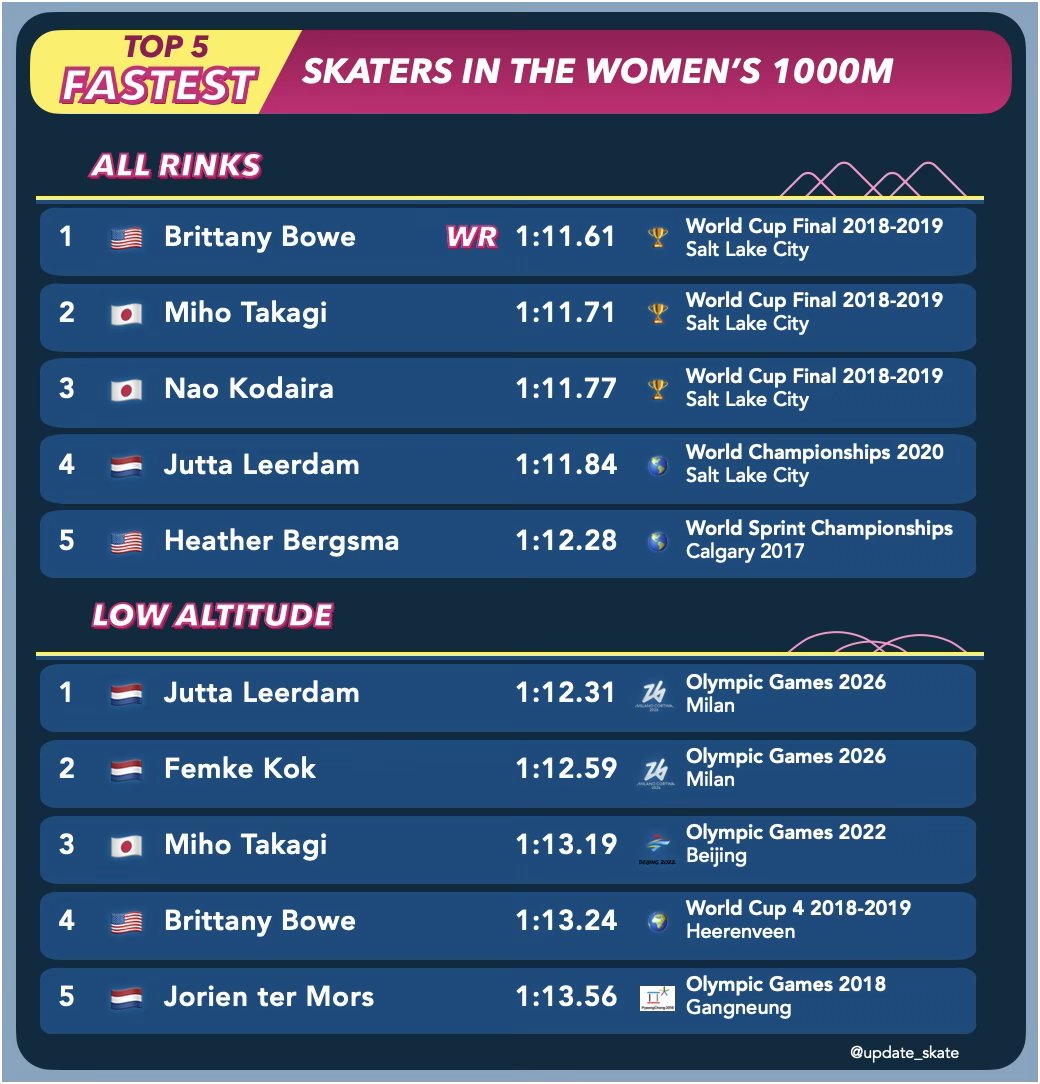 update_skate's tweet photo. ⬇️ These are the 5 fastest women in the 1000m, on all rinks and at low altitude.
🛑 The 5 fastest women of all time all have retired from #speedskating or won't participate this season. More room than ever for new talents to break through! (and for Kok to win a lot)
#schaatsen https://t.co/Wd6dvou0zn