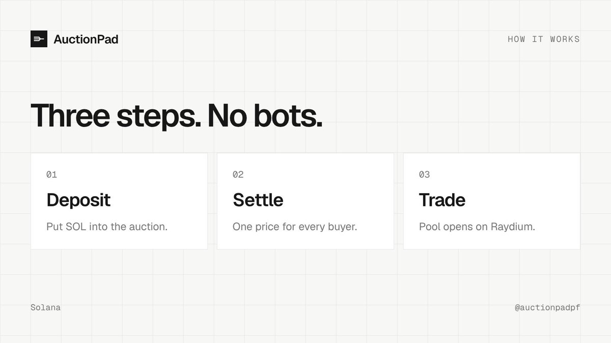 AuctionPadPF's tweet photo. How AuctionPad works:

1. Deposit SOL
2. Settle at one price
3. Trade on Raydium Three steps. No bots. https://t.co/eRKsLzNd7G