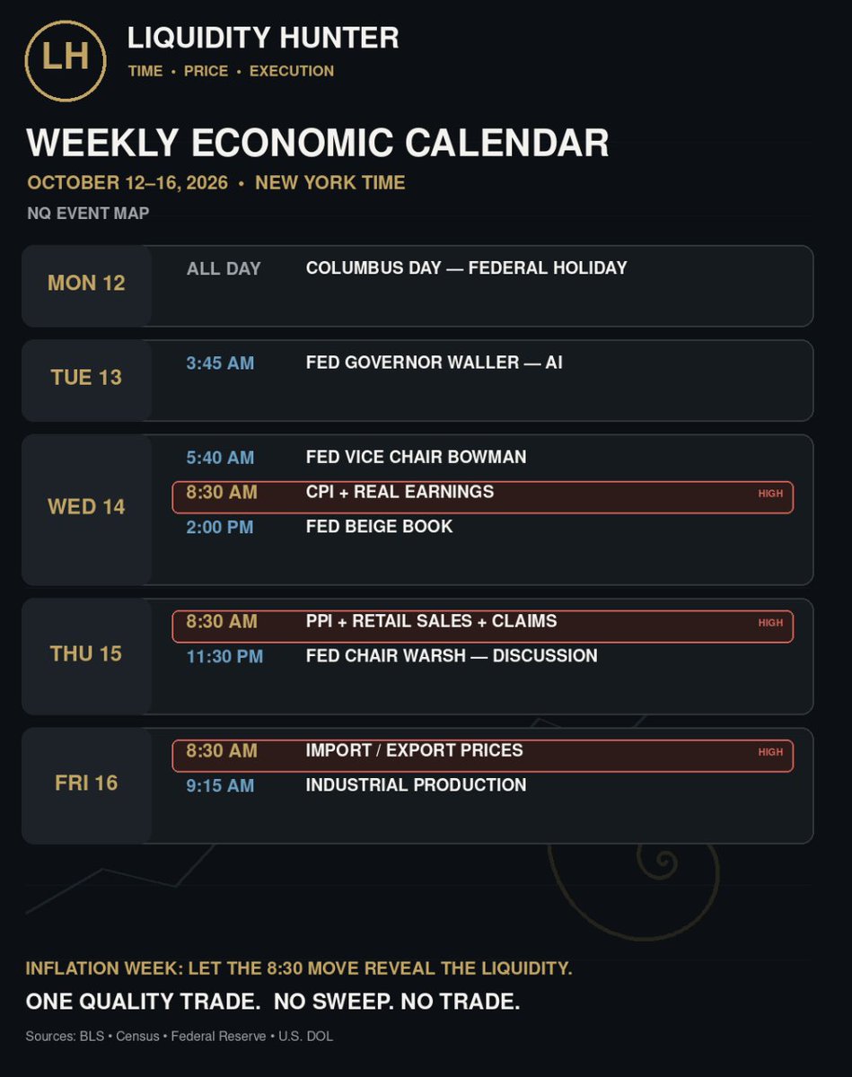 LiqHunter_369's tweet photo. Inflation week is loaded—🔥
CPI Wednesday, 
PPI and retail sales Thursday, 
then import/export prices Friday. 
Let the 8:30 move reveal the liquidity before you execute. 
The Fed Beige Book follows Wednesday at 2:00 p.m. ET. 
#LiquidityHunter #NQFutures #EconomicCalendar #CPI #PPI #RetailSales #NQTrading #NoSweepNoTrade