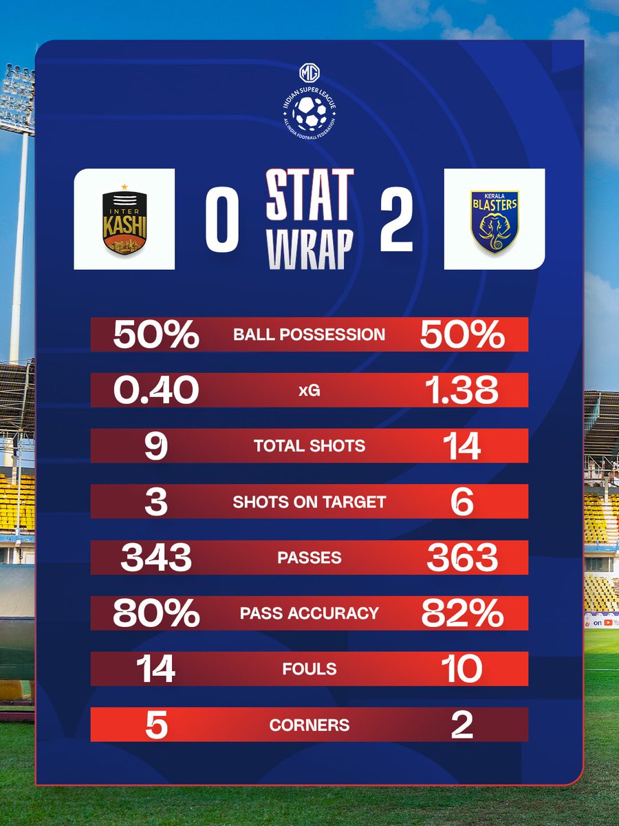 IndSuperLeague's tweet photo. The Blasters started the season strong while the Red Machines had an #MGISL debut to remember. Here are the numbers from the Balewadi and Fatorda. 🔢
#KSHIKBFC #CBSCMCFC #StatWrap https://t.co/GXTlEBBCEk