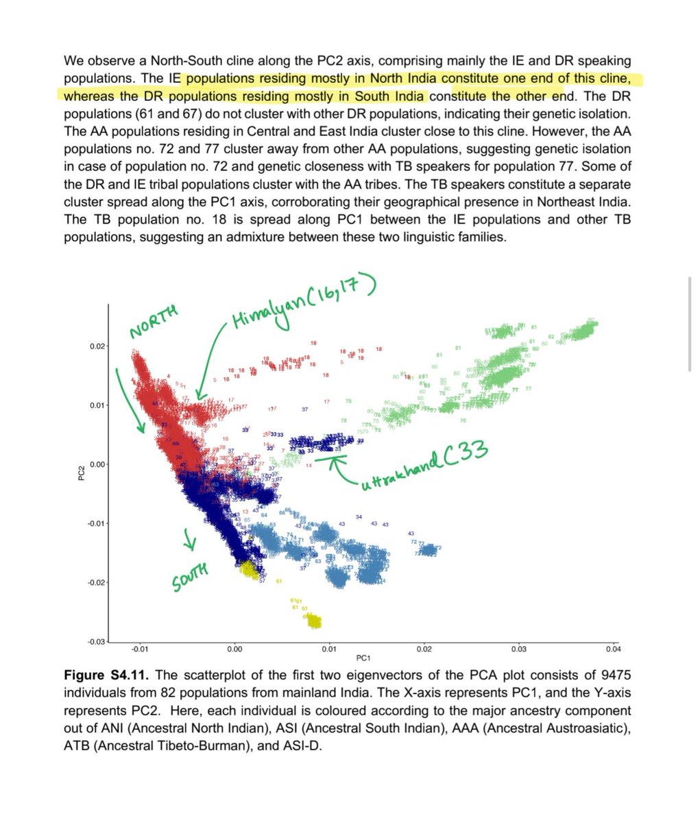 Jhagta1's tweet photo. Admixture plot  (4-way) was also carried out by them, and a pca graph for himalyas, (himalyan population are significantly distinct from plains) having significant Tibetian admixture. https://t.co/UYntzKtHcF