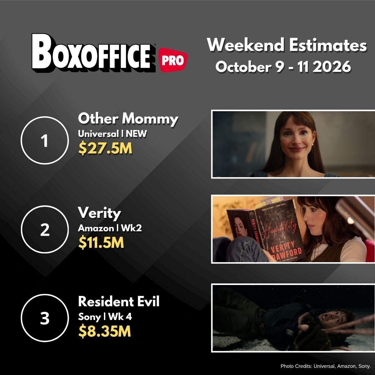 BoxOffice's tweet photo. Weekend Box Office: OTHER MOMMY Tops Market on Opening Weekend
READ MORE: https://t.co/Yl6qSbMwjX https://t.co/tIyDRb0VZt