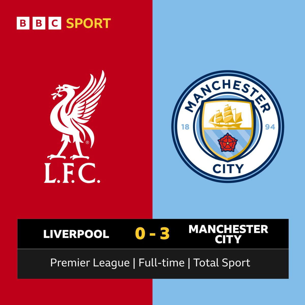 bbcmerseysport's tweet photo. ⏹️ Full-time at Anfield

🔴 #LFC 0-3 #ManCity 🔵

🔴🟥 Ryan Gravenberch sent off 62'
🔵⚽️ Erling Haaland 65'
🔵⚽️ Jeremy Doku 68'
🔵⚽️ Rayan Cherki 78'

🎙️ Reaction & phone-in ⤵️
📻 95.8FM | DAB
📺 Freeview channel 714
🎧 @BBCSounds: https://t.co/0YmygXNNif

#LIVMCI | #PL | #bbcfootball