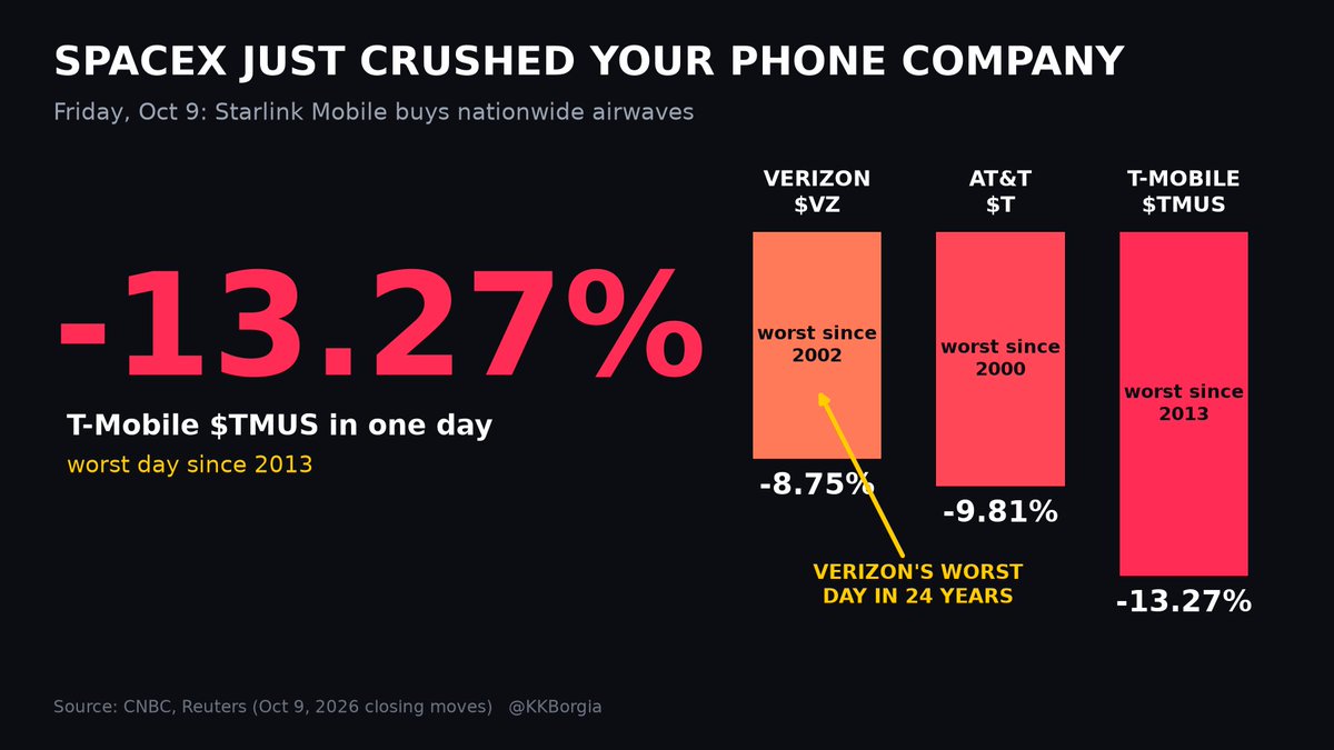 KKBorgia's tweet photo. America's 3 biggest phone companies just had one of their worst days in DECADES.

Verizon fell 8.75% Friday, its worst day since 2002. AT&T dropped 9.81%, worst since 2000. T-Mobile crashed 13.27%.

Why? SpaceX bought nationwide airwaves so Starlink Mobile can sell phone service.

Would you switch your phone plan to Elon? $VZ $T $TMUS

#Starlink #stocks