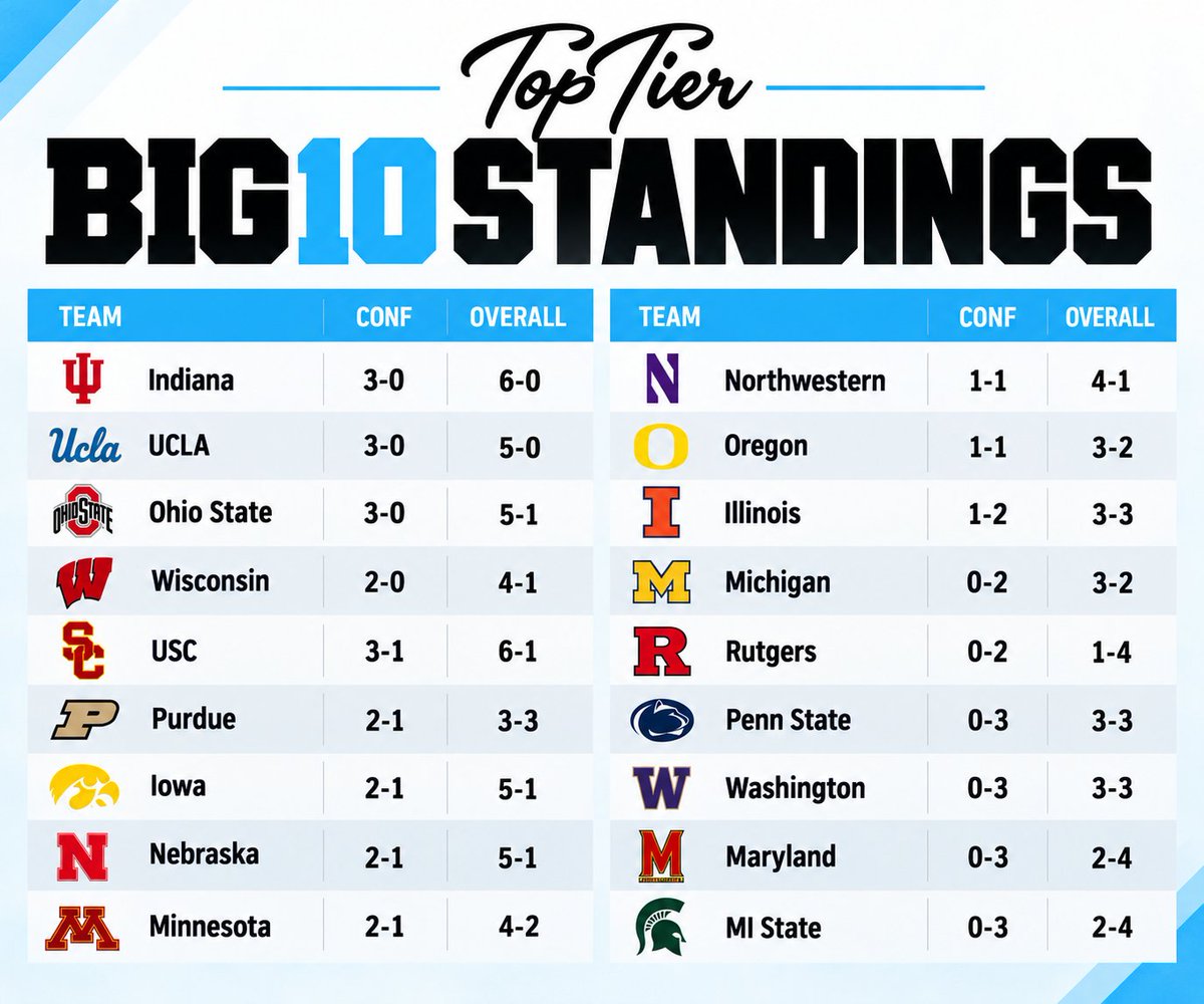 TopTierBig10's tweet photo. The Big Ten standings are getting interesting 👀

Indiana, UCLA and Ohio State all sitting at 3-0 in conference play. #BIG https://t.co/k4p59r6xJu