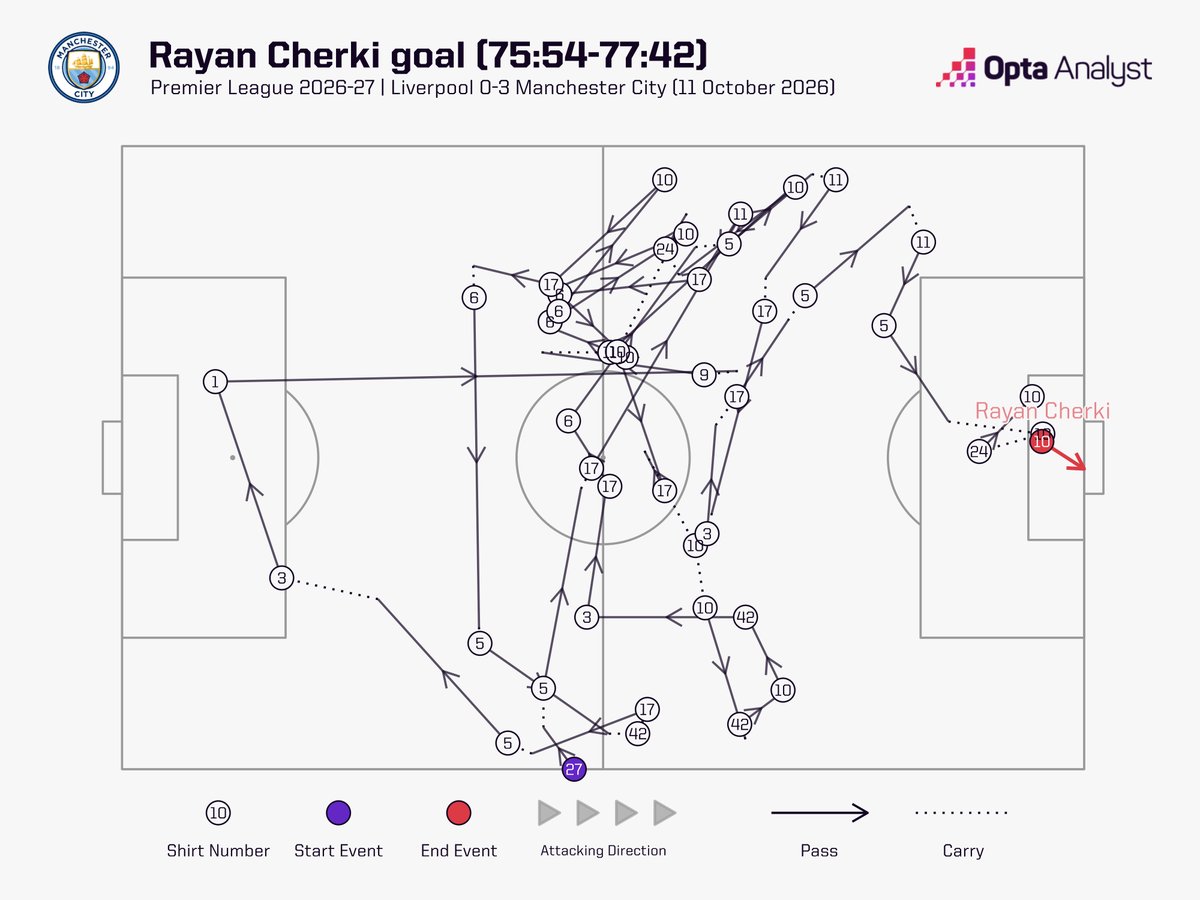OptaAnalyst's tweet photo. Every single Manchester City player was involved in Rayan Cherki's goal: https://t.co/uyKJIMWtiw