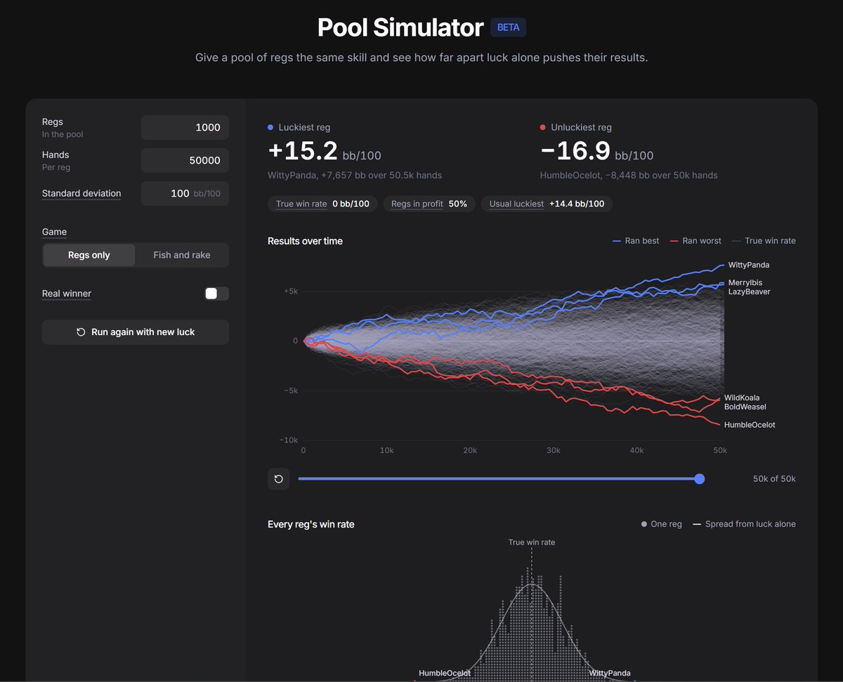 mobiuspoker's tweet photo. NEW TOOL: Pool Simulator 
https://t.co/mEr7hIsbSv 

The pool simulator gives a pool of 6-max regs exactly the same skill and plays them against each other at random tables, so every gap in their results is due to luck.

Run 1,000 break-even regs for 50k hands and someone usually ends up around +14 bb/100, while someone else sits around −14.