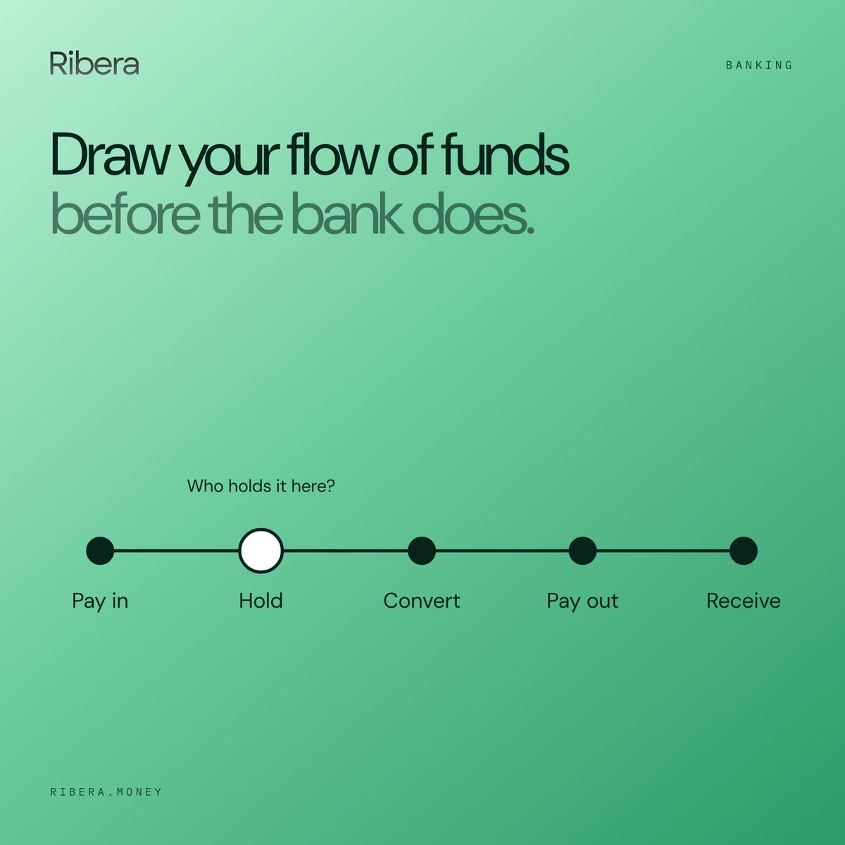 ribera_money's tweet photo. Before the first bank meeting, map how money moves: who pays in, who holds it, who converts it, who pays out.  

The bank will draw that map anyway. 

Ribera builds it with you first. https://t.co/q7Iz2tgb1Q https://t.co/jDQecXNdbm