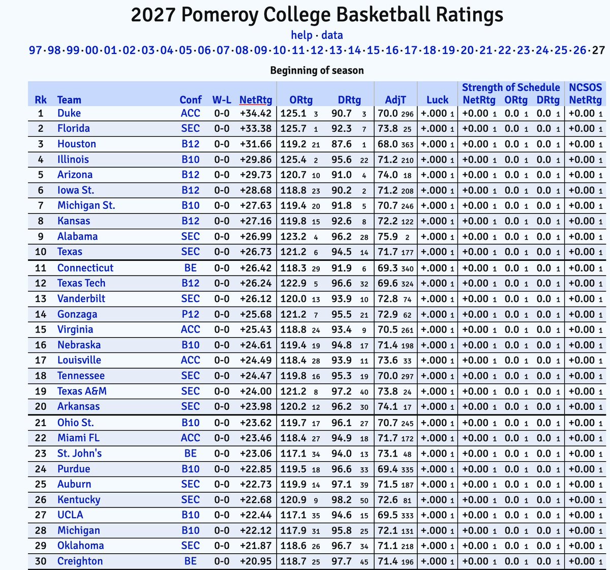MikeSautter_'s tweet photo. Nebraska opens at No. 16 (3rd Big Ten), Creighton at No. 30 (3rd Big East) and Omaha at No. 271 (6th Summit) in the KenPom preseason rankings. https://t.co/fgoNYC0Z8j