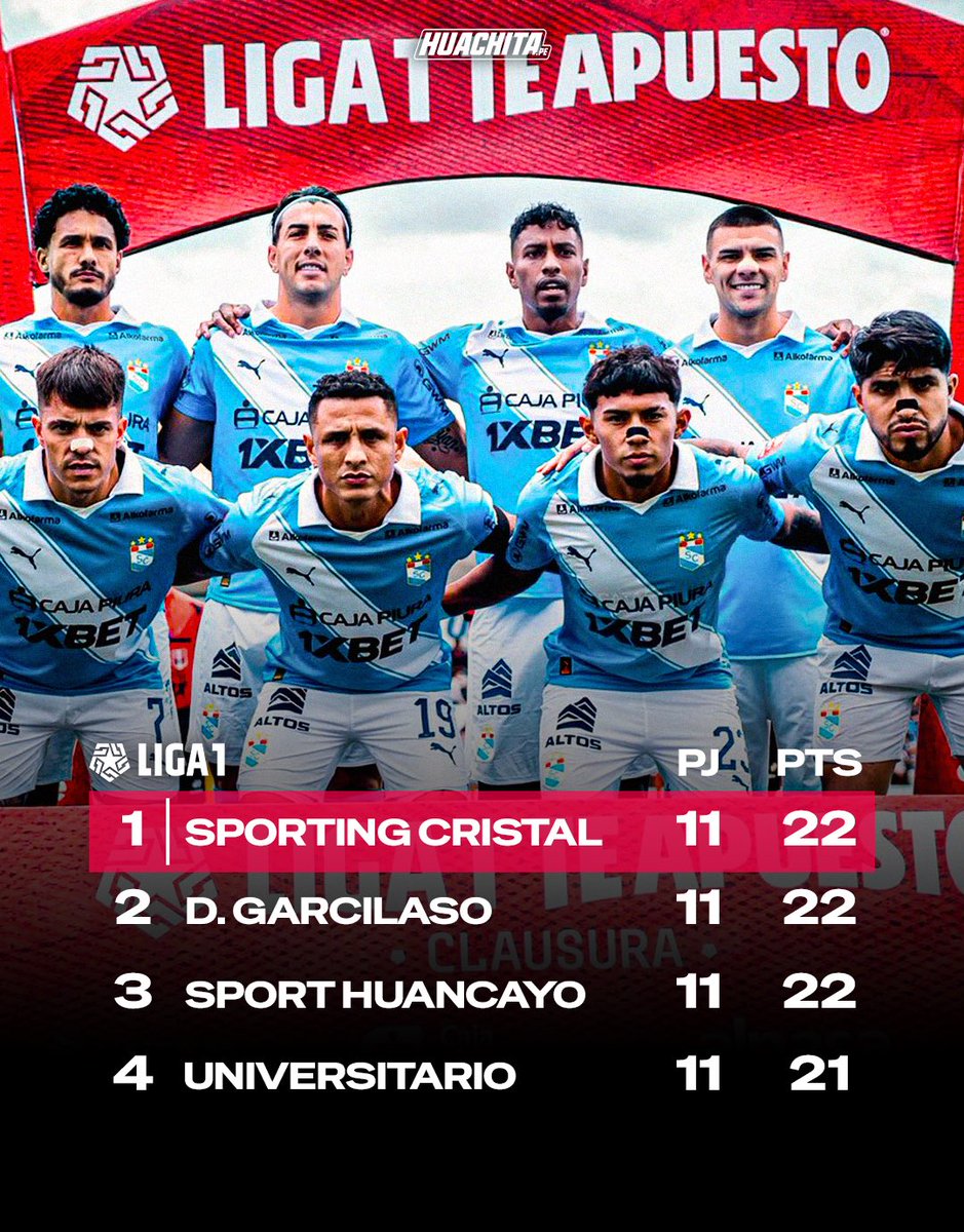 huachitape's tweet photo. ¡𝗦𝗣𝗢𝗥𝗧𝗜𝗡𝗚 𝗖𝗥𝗜𝗦𝗧𝗔𝗟 𝗘𝗦 𝗘𝗟 𝗡𝗨𝗘𝗩𝗢 𝗟𝗜́𝗗𝗘𝗥 𝗗𝗘𝗟 𝗖𝗟𝗔𝗨𝗦𝗨𝗥𝗔! 🤯🩵⭐️
—
Los celestes ganaron a UTC por 0-1 con gol de Ibérico y son los nuevos líderes del Torneo Clausura. Aún hay liga y cristal va con todo para salir campeón.🏆
—
#sportingcristal https://t.co/f76FNfDfcA