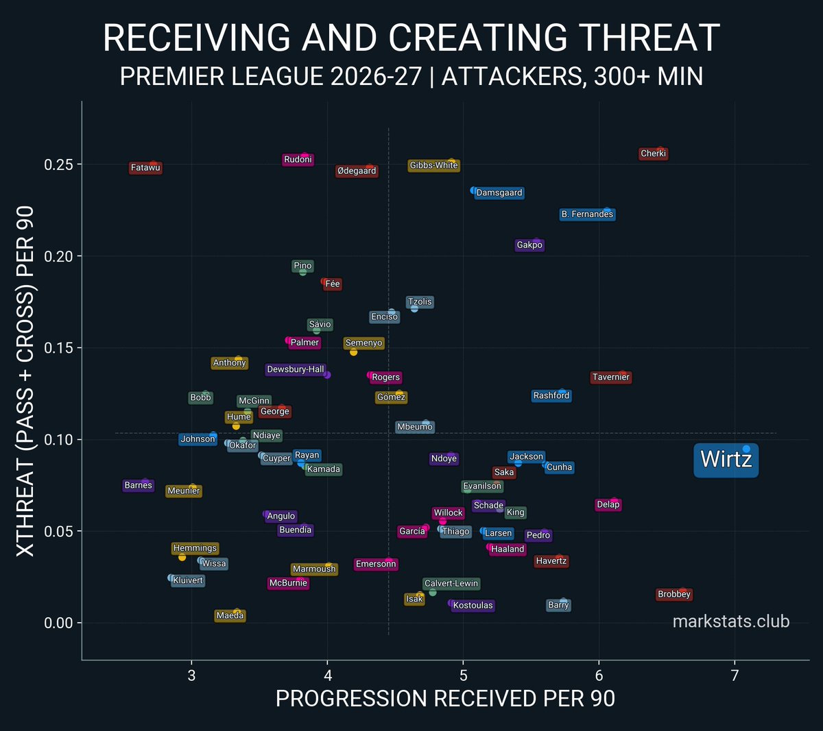 markrstats's tweet photo. Florian Wirtz in one chart: Premier League best attacker at receiving progressive passes, average at creating open-play threat https://t.co/nwiL8RyfQ5