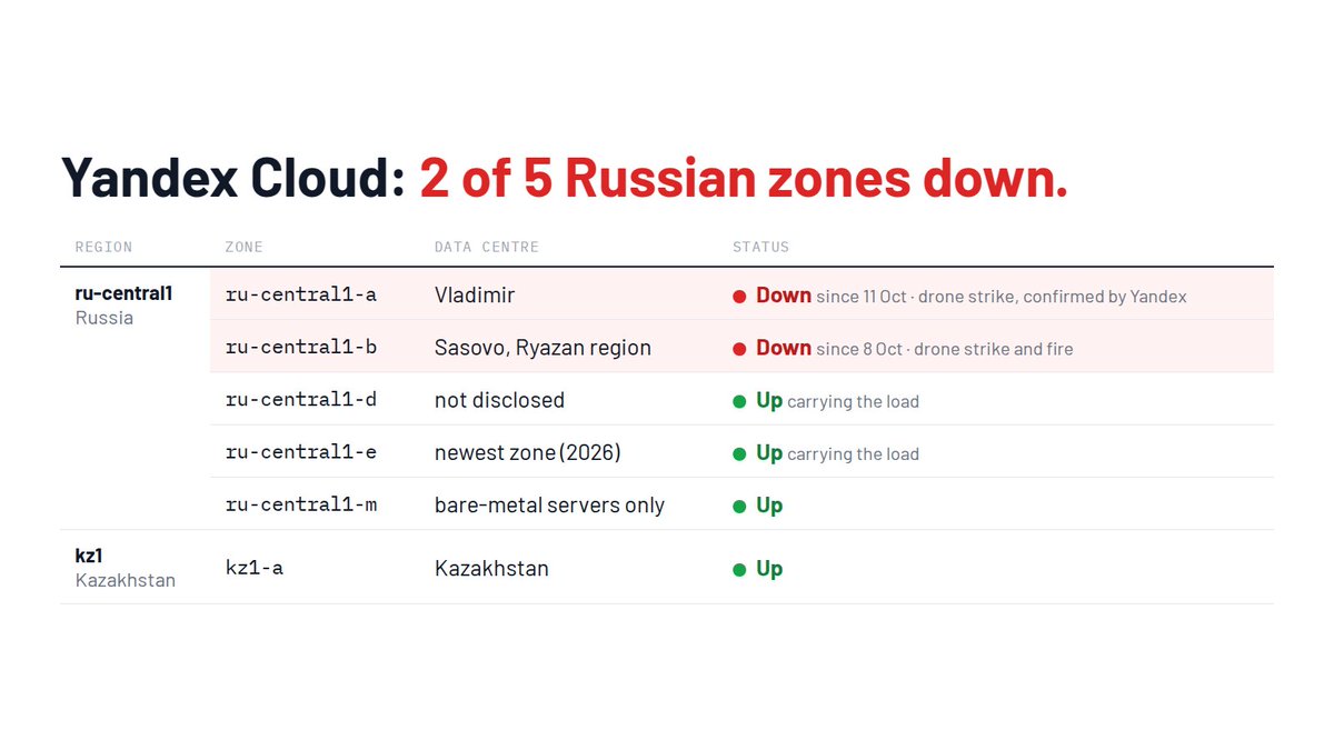 atoonk's tweet photo. State of Yandex Cloud: half its main availability zones are down. ru-central1-b (Sasovo) since 8 Oct, ru-central1-a (Vladimir) since yesterday
What’s left runs on zones D and E. Gotta be hard to absorb: Yandex froze new capacity and is telling customers to move to other providers https://t.co/6ue1Nhww26