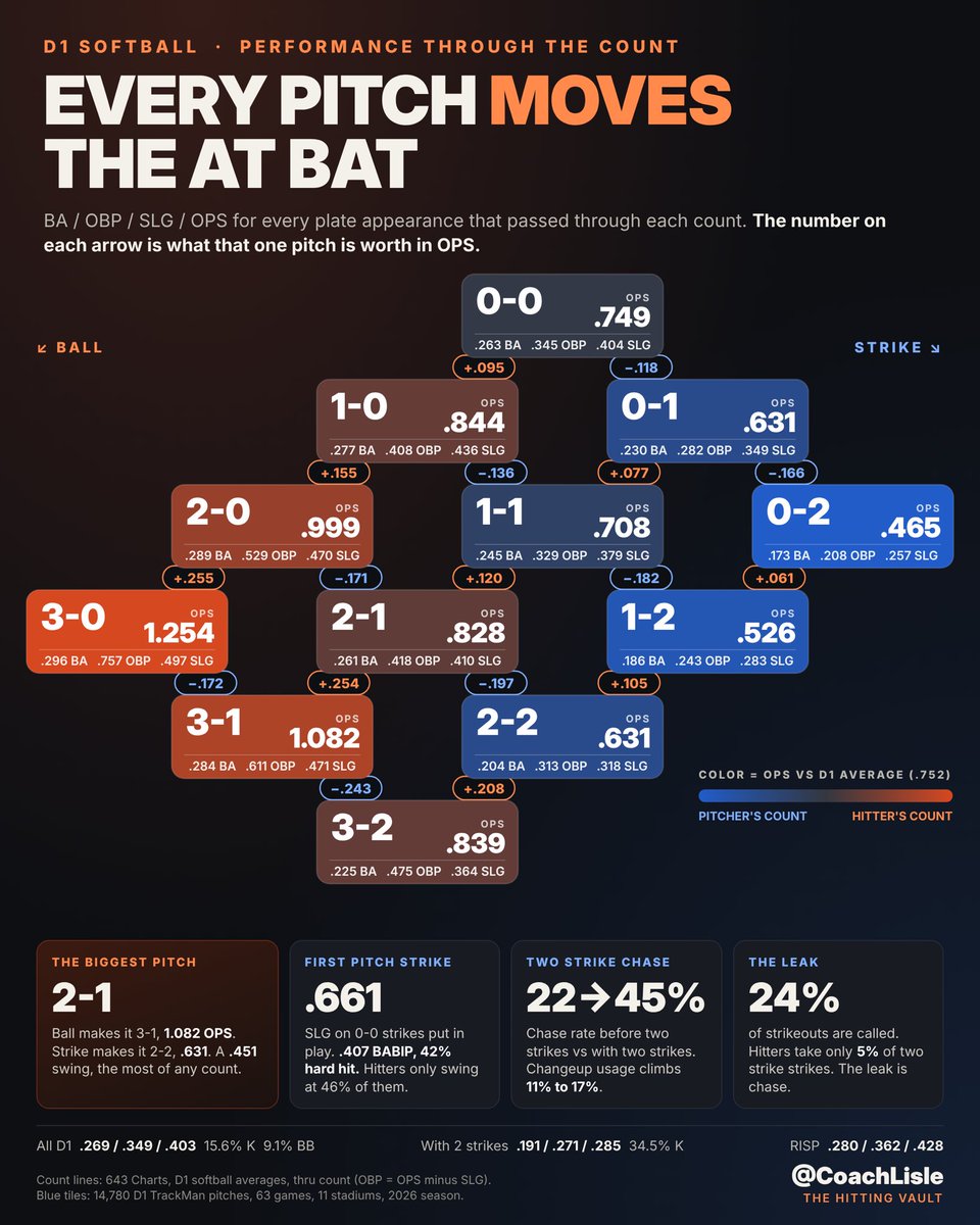 CoachLisle's tweet photo. The count decides the at bat in D1 softball.

0 and 0: .749 OPS
 Win the first pitch, 1 and 0: .844 Lose it, 0 and 1: .631

The biggest pitch is 2 and 1. Ball makes it 3 and 1 (1.082). Strike makes it 2 and 2 (.631).

Swing at strike one. Don't chase strike three. https://t.co/jZPzWuU2lt