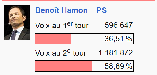 Istaruss's tweet photo. En 2017, Hamon gagne la primaire du PS avec 596 000 voies au 1er tour et 1 100 000 voies aux second tour.
Glucksmann a gagné la primaire avec seulement 79 000 voies mais on nous fait passer ça pour une grande victoire.
Non vraiment c'est hilarant 😂 https://t.co/Ec3mjapQzh