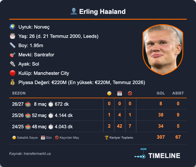 timelinep001's tweet photo. ⚽ Fabrizio Romano: "🩵6️⃣ Erling Haaland, Premier Lig'de 6 maçta 6 gole ulaştı.
Anfield'da Liverpool'a karşı bir maç daha." #Penaltı #Tayfur #Orkun https://t.co/7sqHZgQ74K