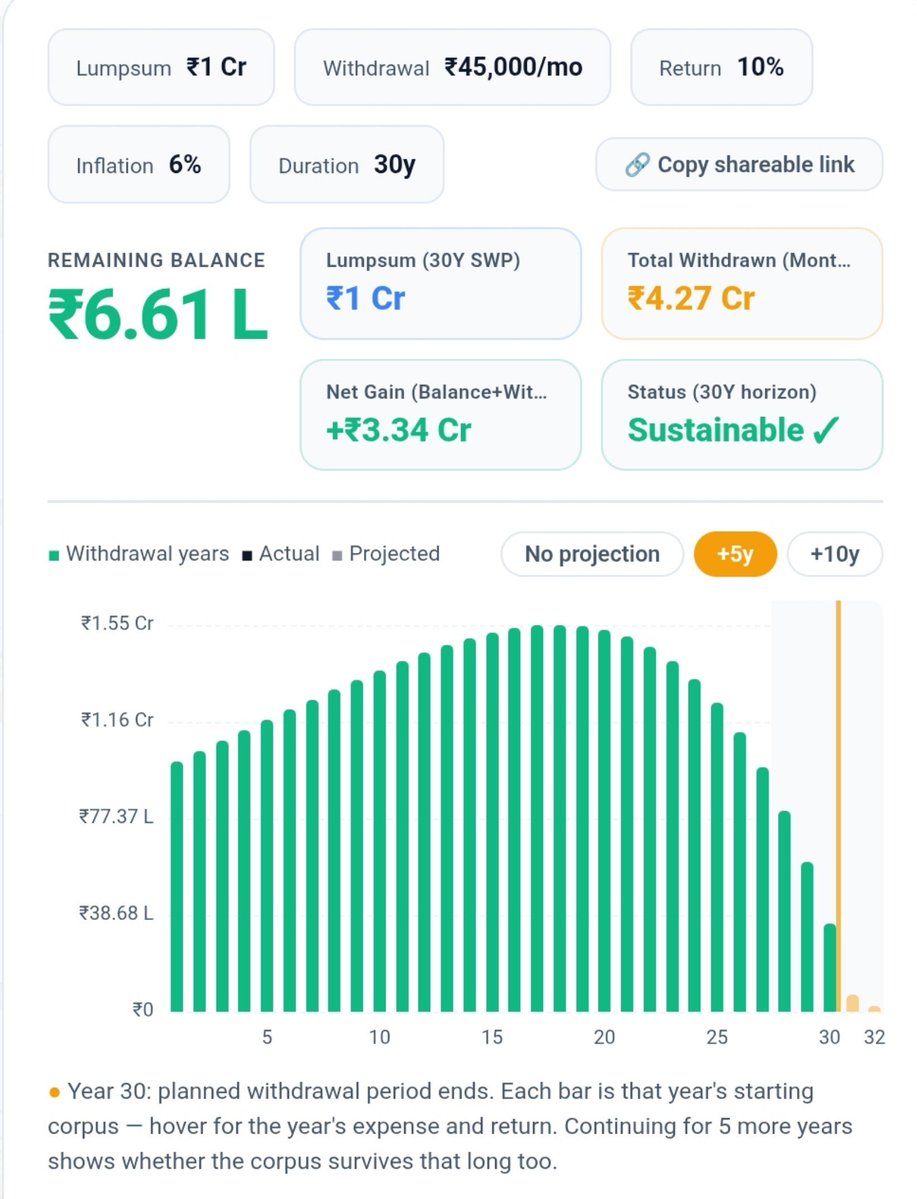 JoezInfographz's tweet photo. Suggestion would be to reduce #spendings...

Like someone who is #earning 60K per month won't he be savings for his future of atleast 15K pm...

Now calculate 1Cr #corpus you will get #returns for 45K...

Effective #calculator bro ...👍👍👍

IMPRESSIVE https://t.co/4kiBcXpW78